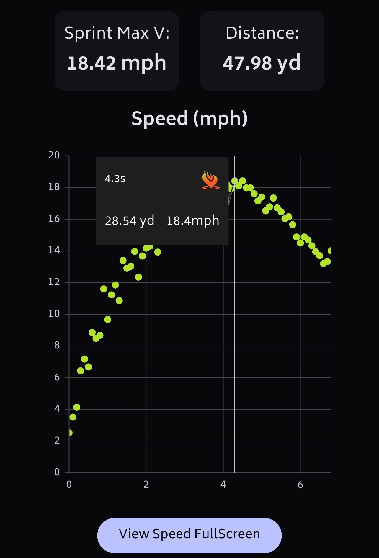 Sprint Profiles