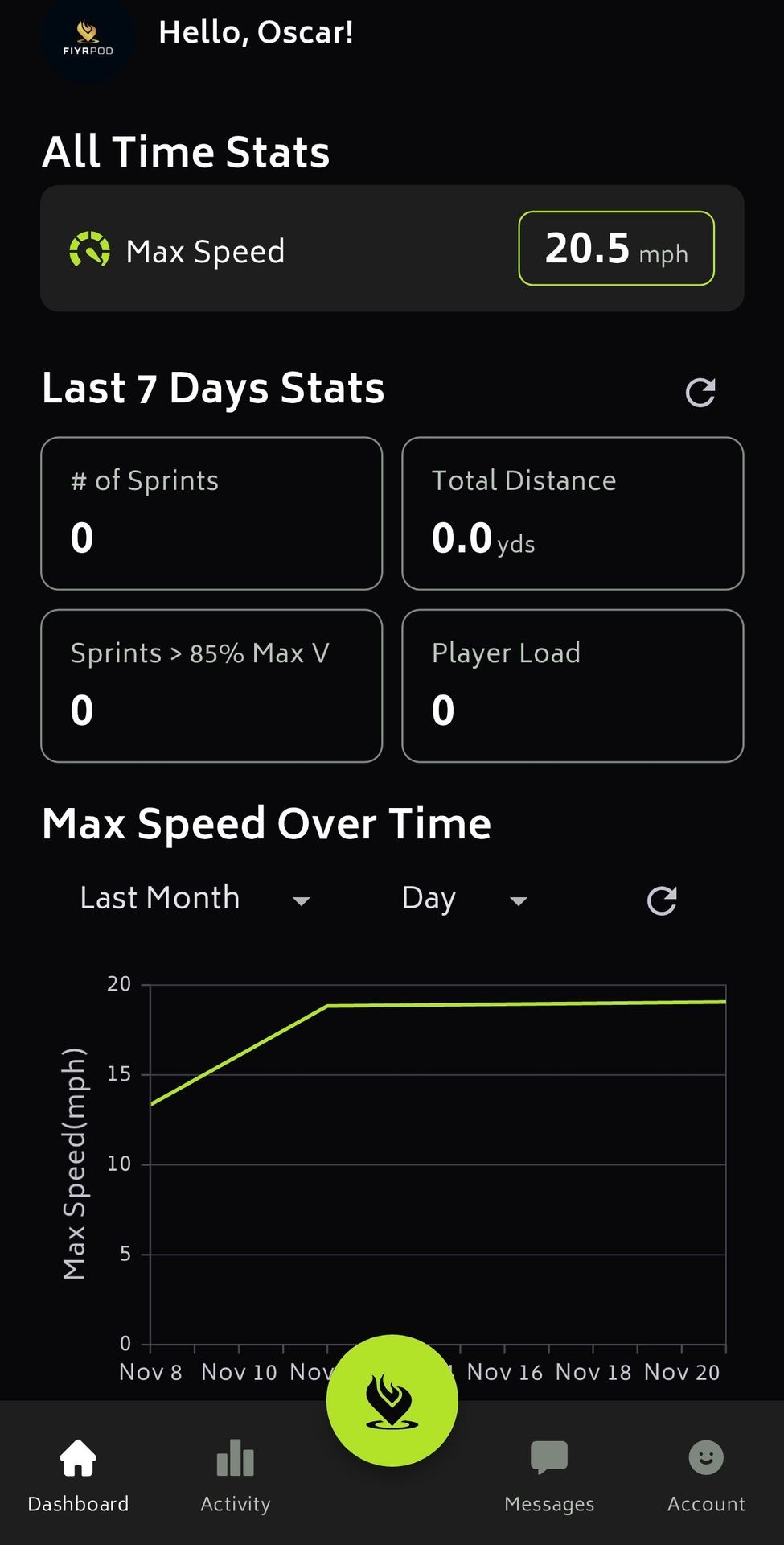 Dashboard Overview